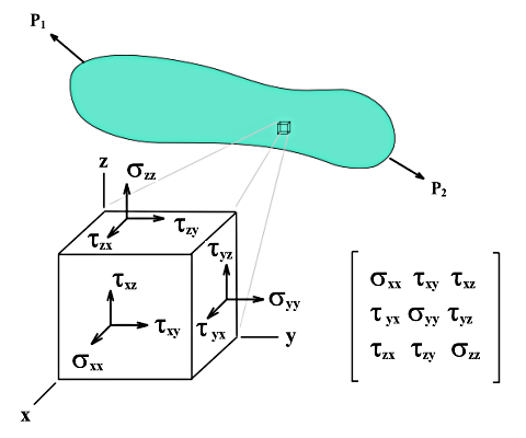 Solid Element with Stress Components
