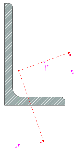 Principal Axes u/v and Input Axes y/z of Angle