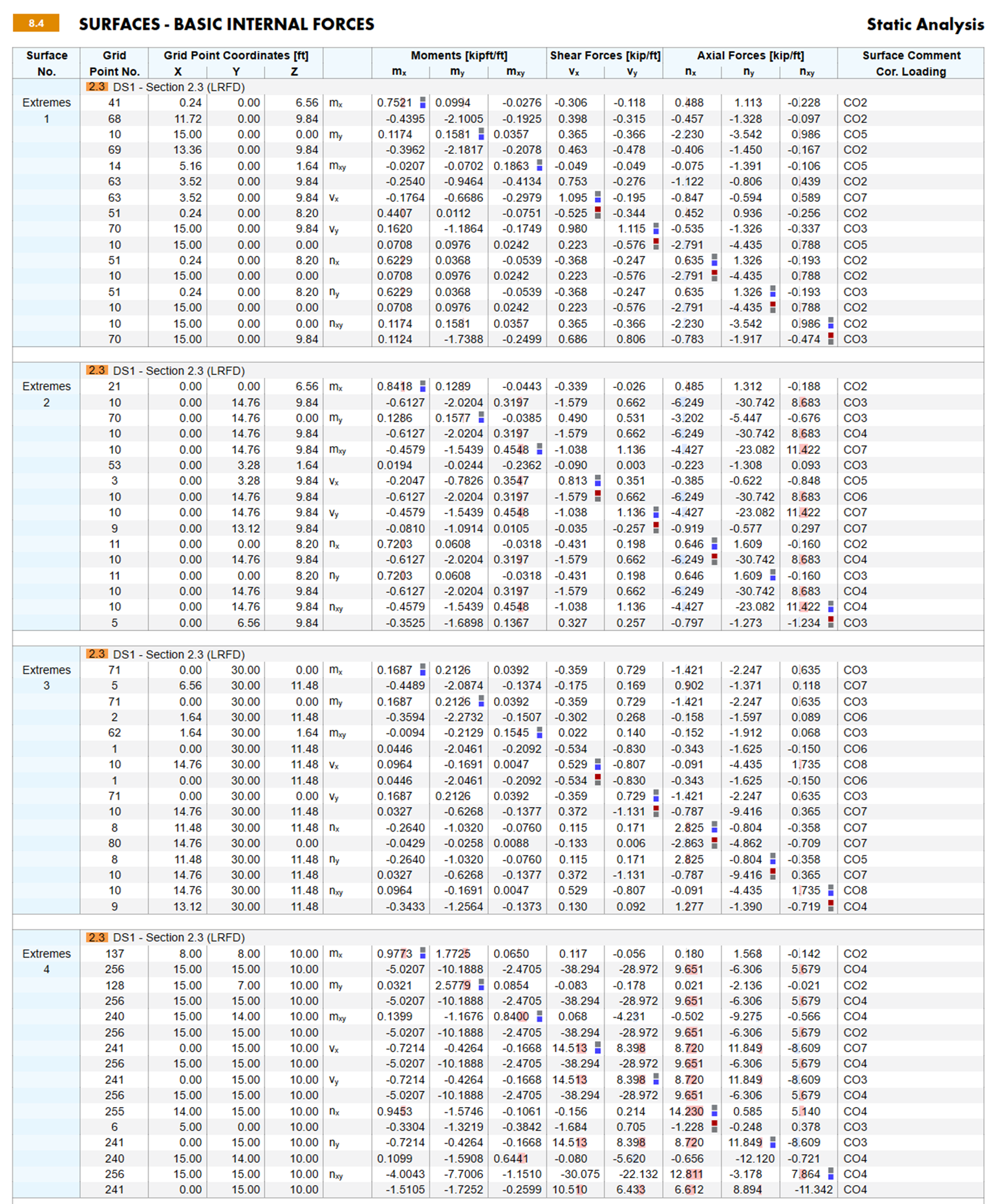 Extremes of Strength Design Situation by Surfaces