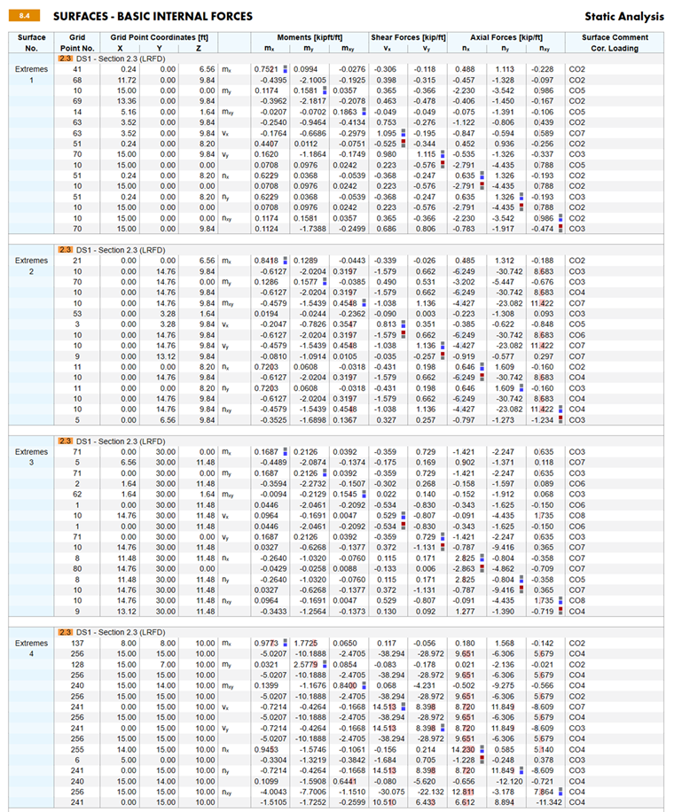 Extremes of Strength Design Situation by Surfaces