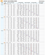 Extremes of Strength Design Situation by Surfaces
