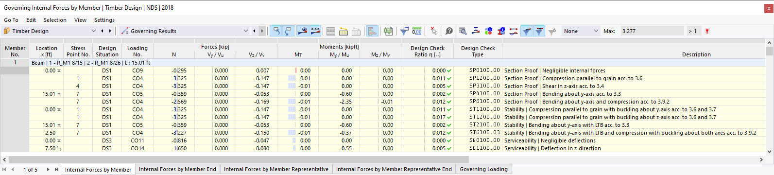Table | Governing Internal Forces by Member