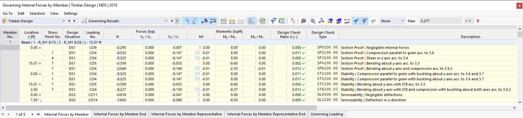 Table | Governing Internal Forces by Member