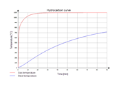 Hydrocarbon Curve