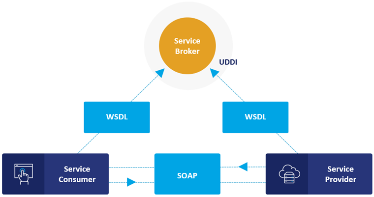 Web Service Workflow