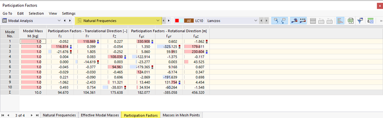 Table "Participation Factors"