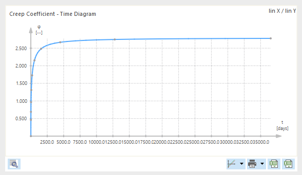 Creep Coefficient - Time Diagram
