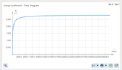 Creep Coefficient - Time Diagram