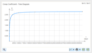 Creep Coefficient - Time Diagram