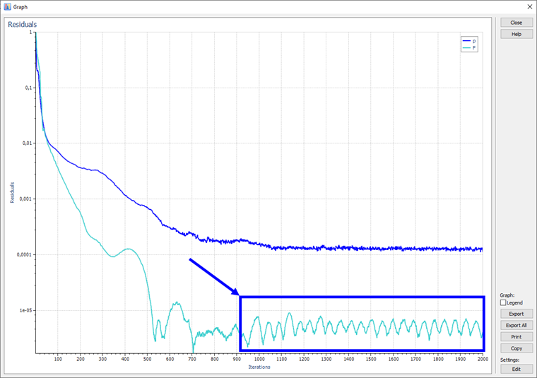 Residual Pressure of Solution with Oscillating Values