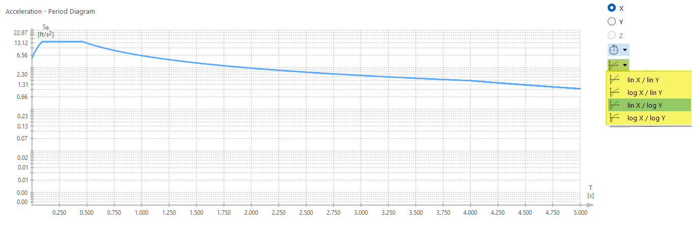 Displaying Diagram with Logarithmic Division