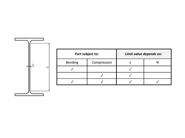 Width-to-Thickness Ratios for Class 3 According to EN 1993-1-1:2005 (1)