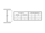 Width-to-Thickness Ratios for Class 3 According to EN 1993-1-1:2005 (1)