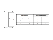 Width-to-Thickness Ratios for Class 3 According to EN 1993-1-1:2005 (1)