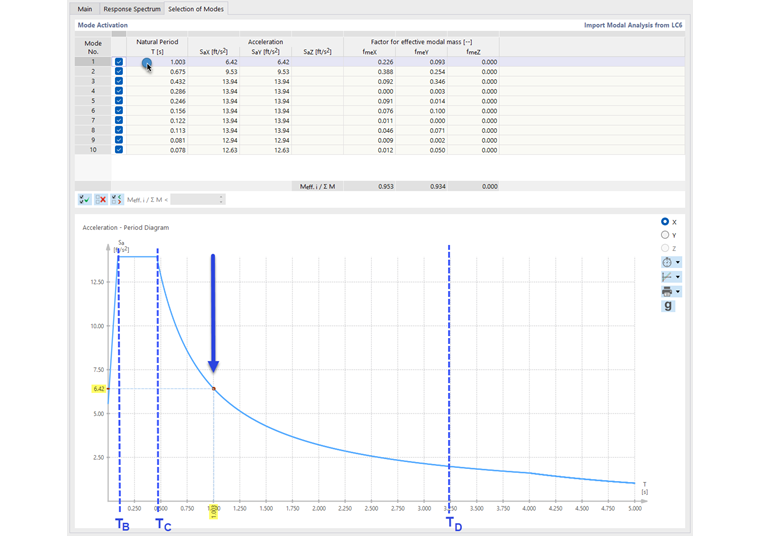 Interaction Between Table and Diagram