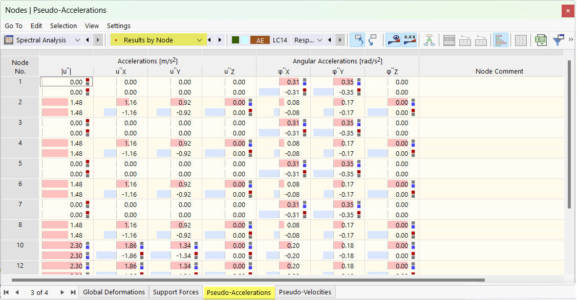 Pseudo-Acceleration of Nodes for Spectral Analysis