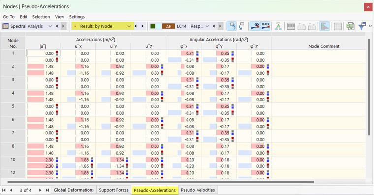 Pseudo-Acceleration of Nodes for Spectral Analysis