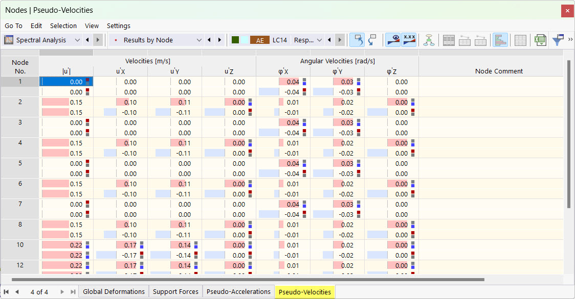 Pseudo-Velocities of Nodes for Spectral Analysis