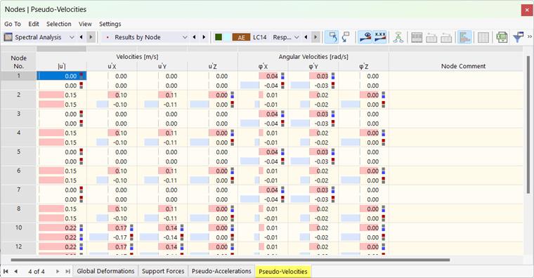 Pseudo-Velocities of Nodes for Spectral Analysis