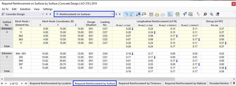 Table "Required Reinforcement on Surfaces by Surface" Containing Active Surfaces Only