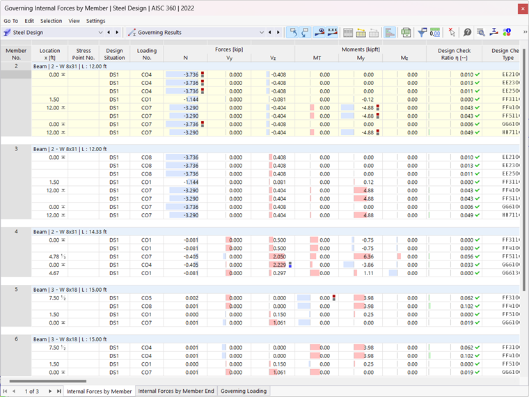 Table "Internal Forces by Member"