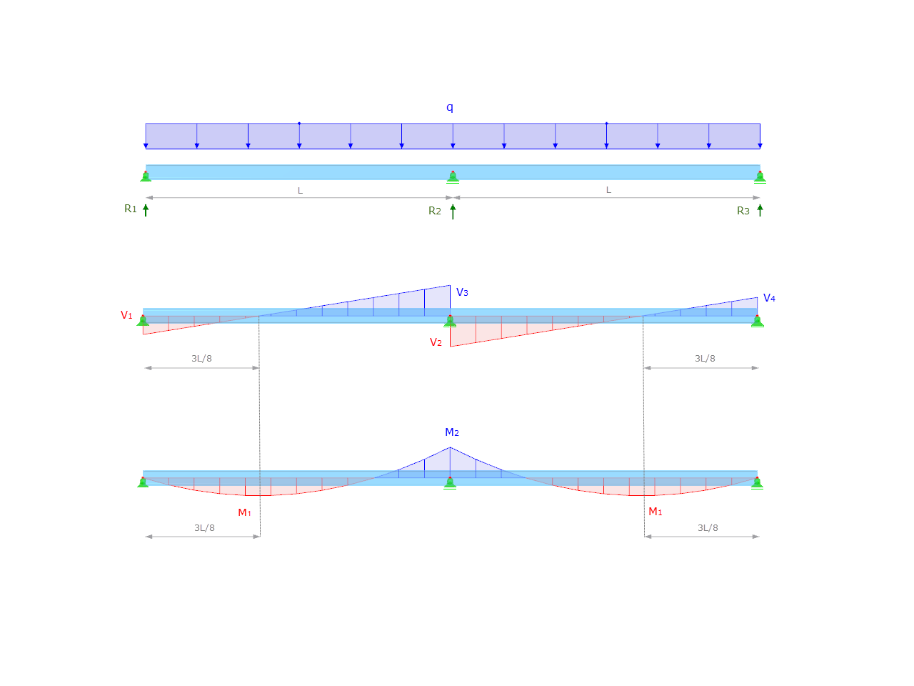 Distribution of Internal Forces