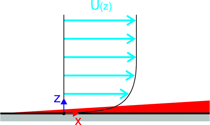 Velocity Profile & Boundary Layer