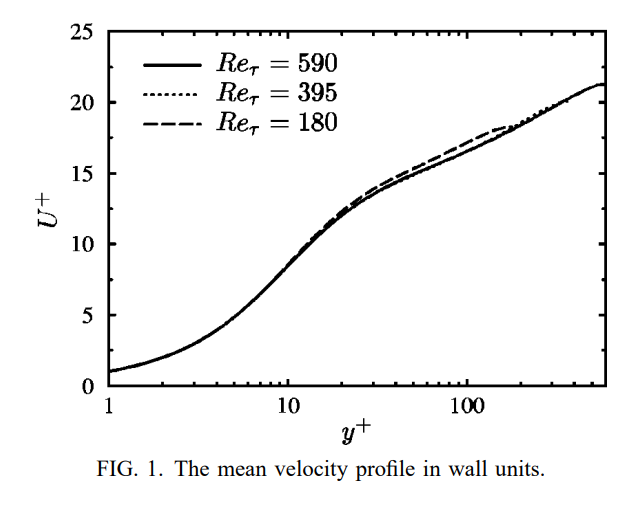 Mean Velocity Profile from DNS