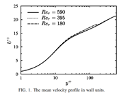 Mean Velocity Profile from DNS
