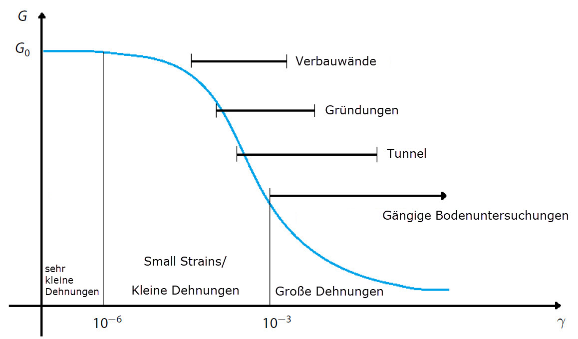 Strain-Dependent Shear Strength of Soil Material