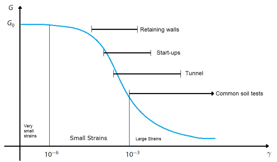 Strain-Dependent Shear Strength of Soil Material