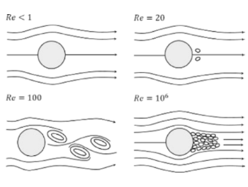 Kármán Vortex Street