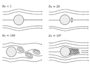 Vortex Formation According to Reynolds Number