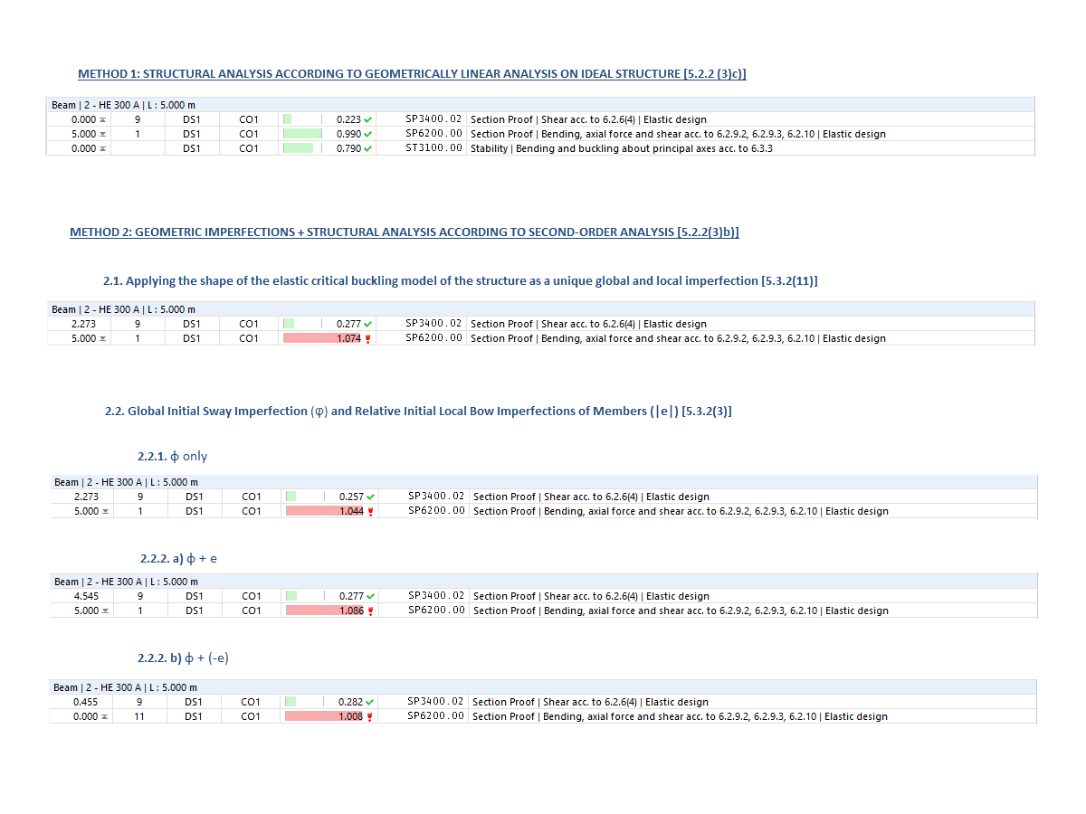 Results of Different Approaches