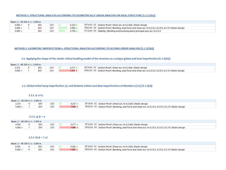 Results of Different Approaches