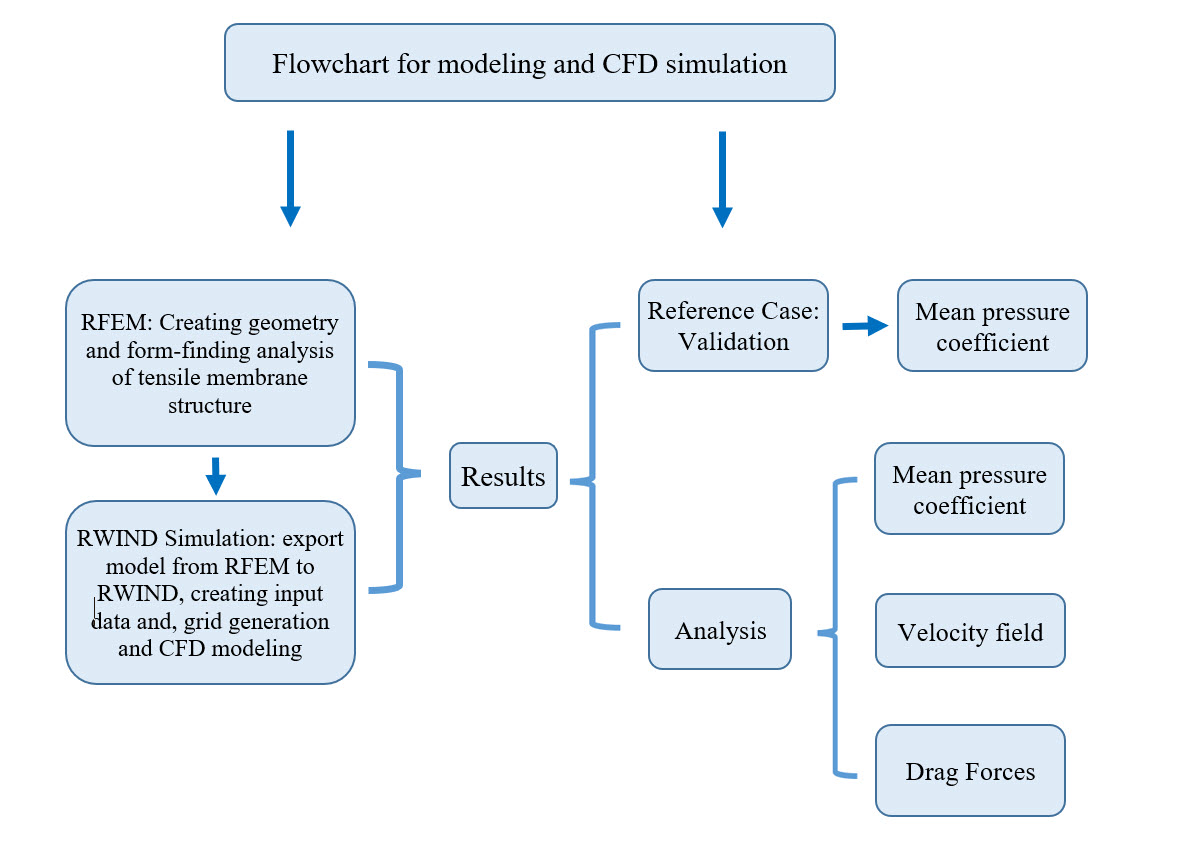 Flowchart for Airflow Analysis