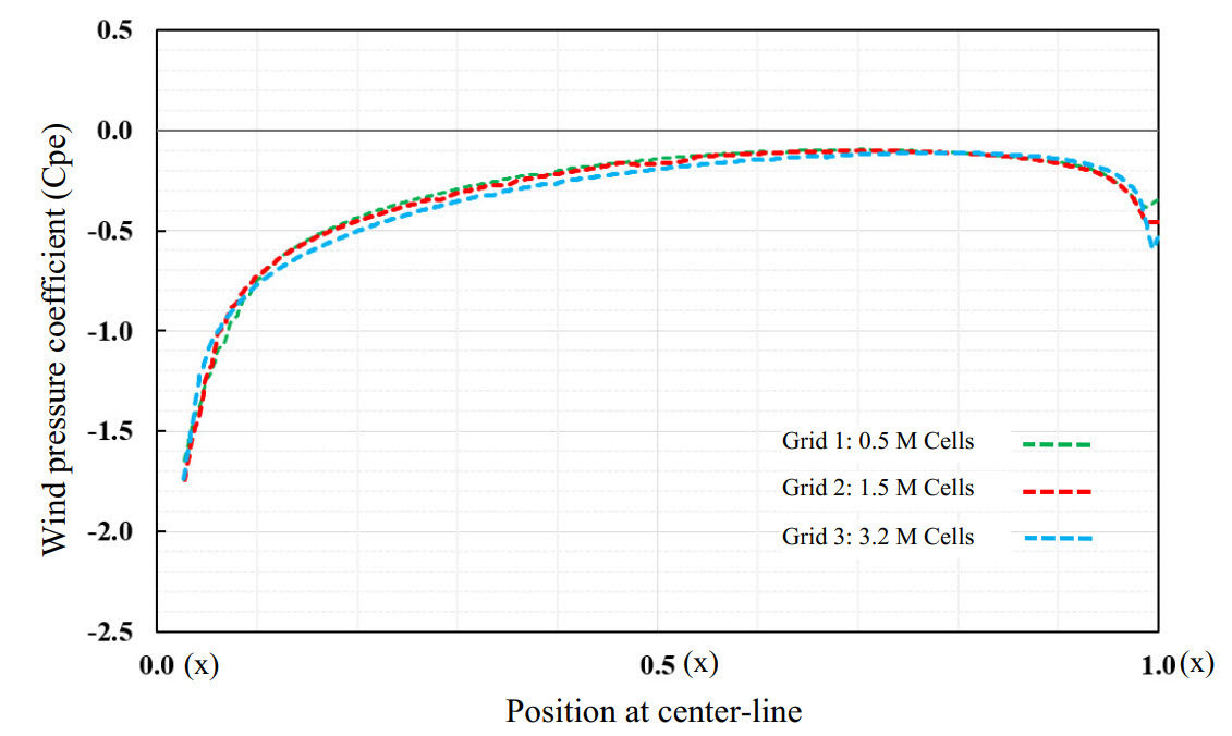 Grid Independency of Cp-Distribution for Three Numbers of Elements
