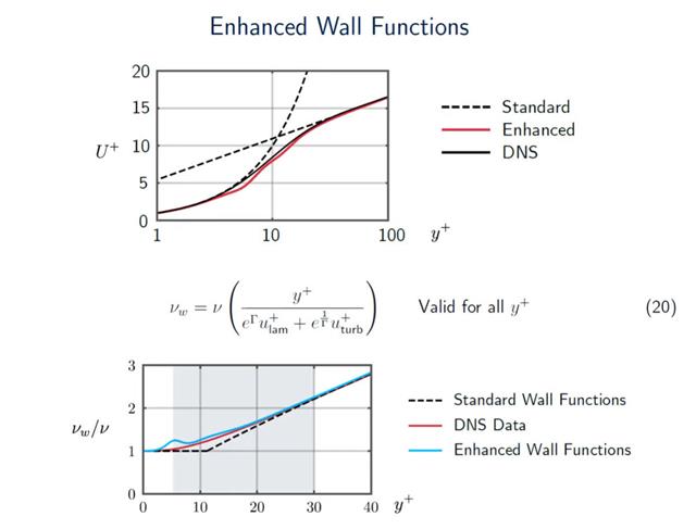 Enhanced Wall Function