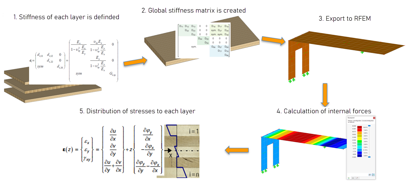 Calculation Process for Multilayer Surfaces