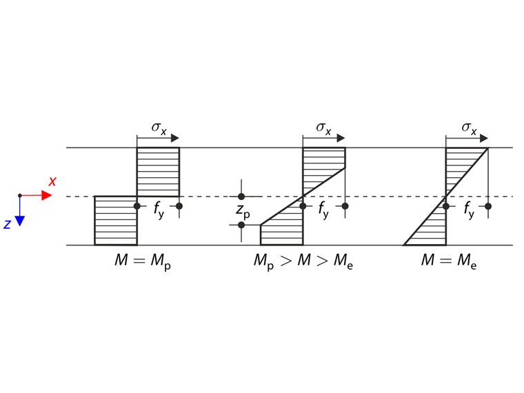 Bending Stress Distribution