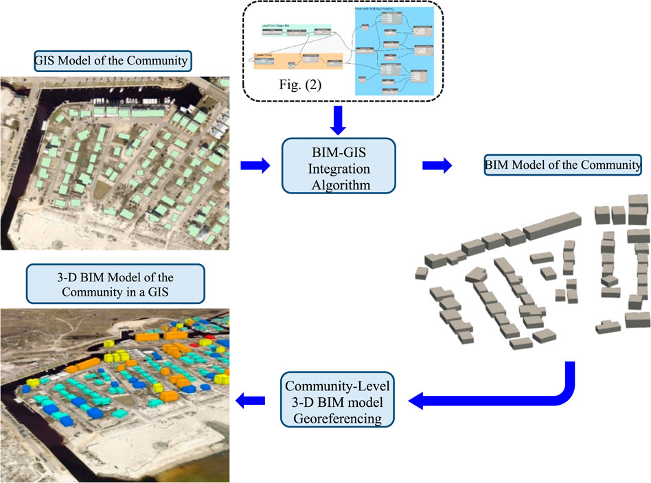 Schematic Workflow to Transform 2-D GIS Community Model to 3-D Integrated BIM-GIS Model of Community