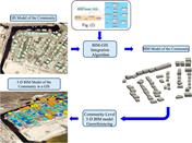 FIGURE 4. A schematic workflow to transform the 2-D GIS community model to a 3-D integrated BIM-GIS model of the community.