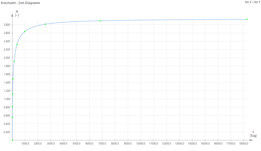 Creep Coefficient Diagram for Concrete