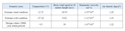 Table 1: Weather Information for Three Scenarios