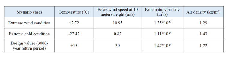 Table. 1. Weather information for three scenarios