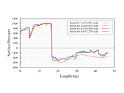 Grid Study of Four Computational Mesh Sizes Through Probe Line