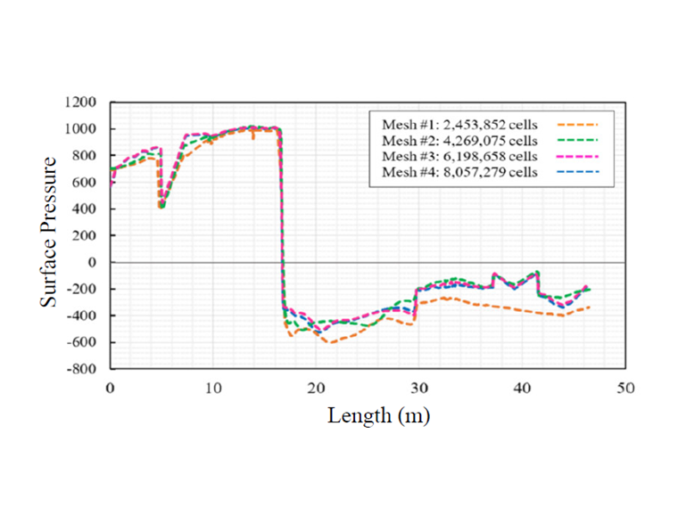 Fig. 4. Grid study of four computational mesh sizes through the probe line.