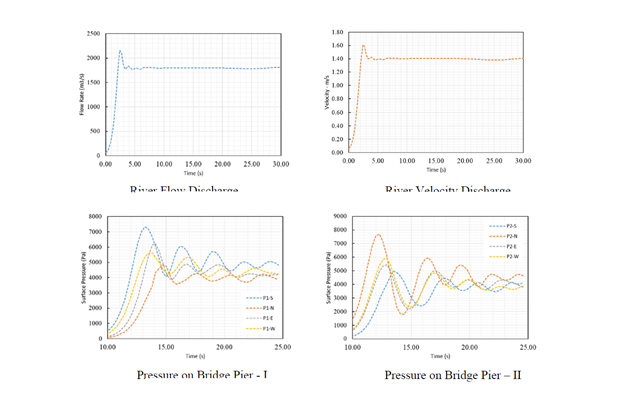 Fig. 8: River Flow Discharge; Fig. 9: River Velocity Discharge; Fig. 10: Pressure on Bridge Pier - I; Fig. 11: Pressure on Bridge Pier – II