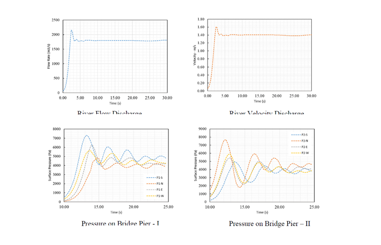 Fig. 8: River Flow Discharge; Fig. 9: River Velocity Discharge; Fig. 10: Pressure on Bridge Pier - I; Fig. 11: Pressure on Bridge Pier – II