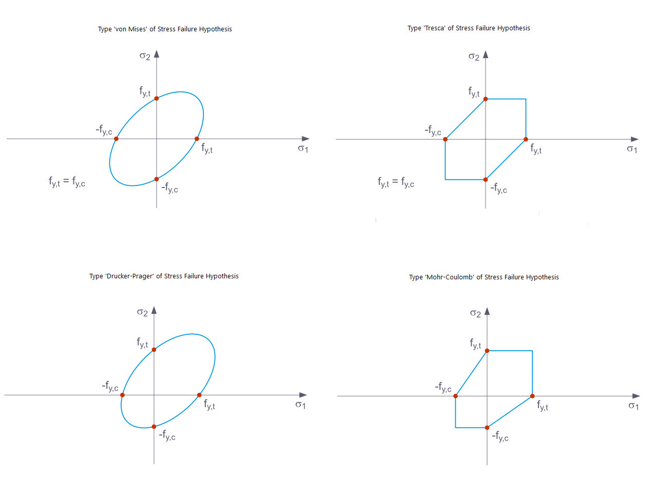 Stress-Failure Hypotheses